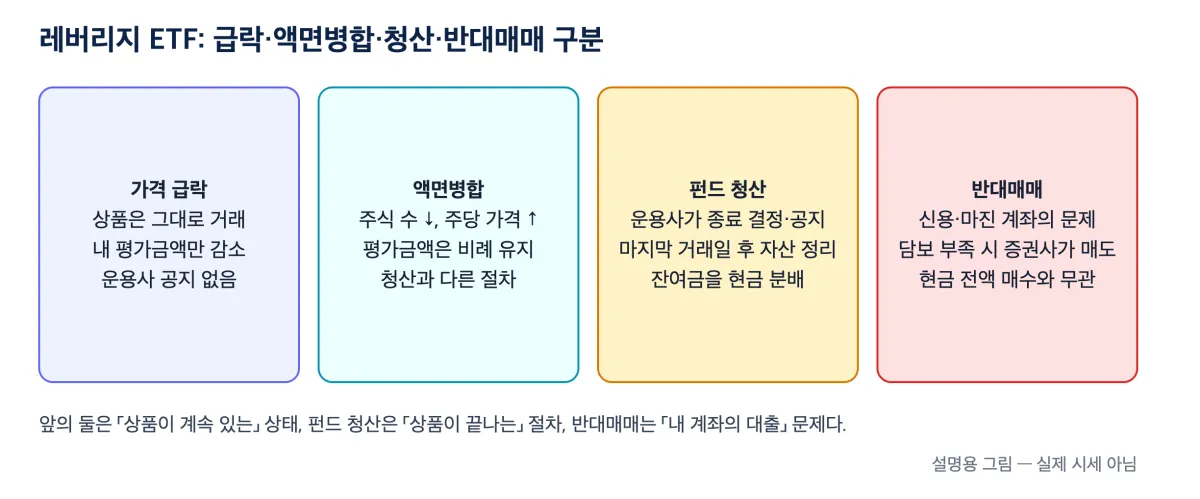 레버리지 ETF 청산되면 어떻게 될까? 상장폐지·반대매매 차이 레버리지 ETF 청산되면 어떻게 될까? 상장폐지·반대매매 차이
