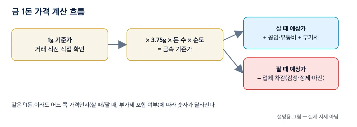 금 1돈 가격 계산법: 살 때·팔 때 차이와 3.75g 계산기 금 1돈 가격 계산법: 살 때·팔 때 차이와 3.75g 계산기