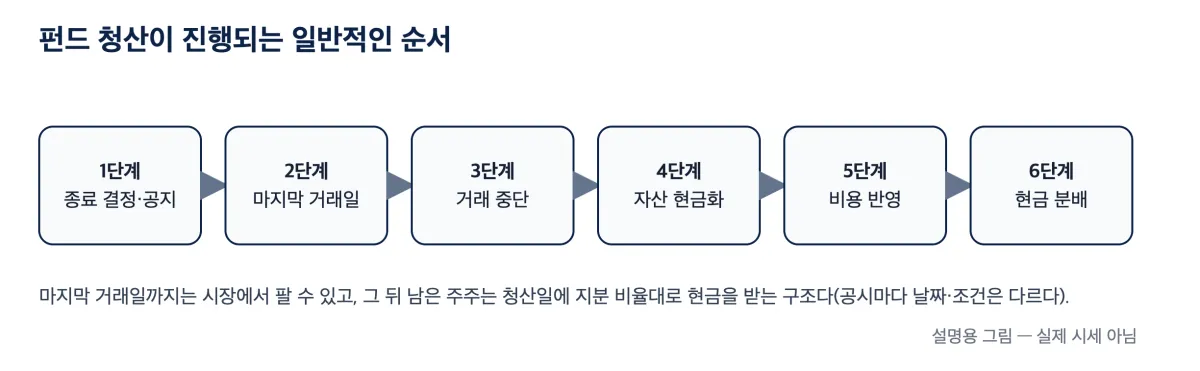 펀드 종료 공지부터 마지막 거래일, 거래 중단, 자산 현금화, 비용 반영, 현금 분배까지 여섯 단계를 화살표로 이은 설명 그림