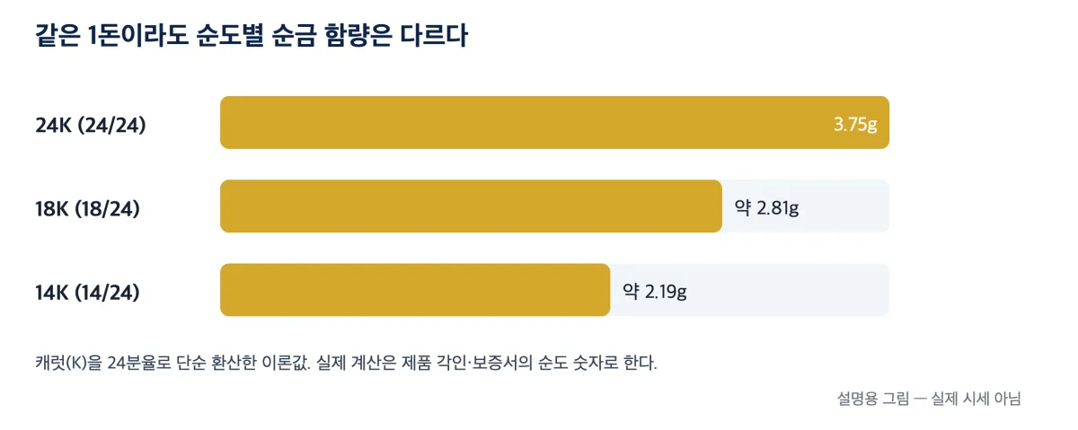 24K, 18K, 14K 1돈 제품의 이론상 순금 함량을 막대 길이로 비교한 설명 그림