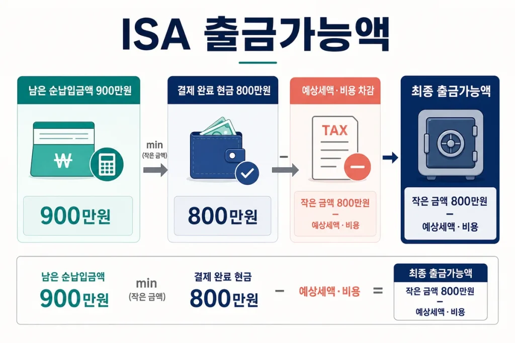 ISA 계좌 출금 방법 2026: 출금가능액·수익금·세금·한도 복원