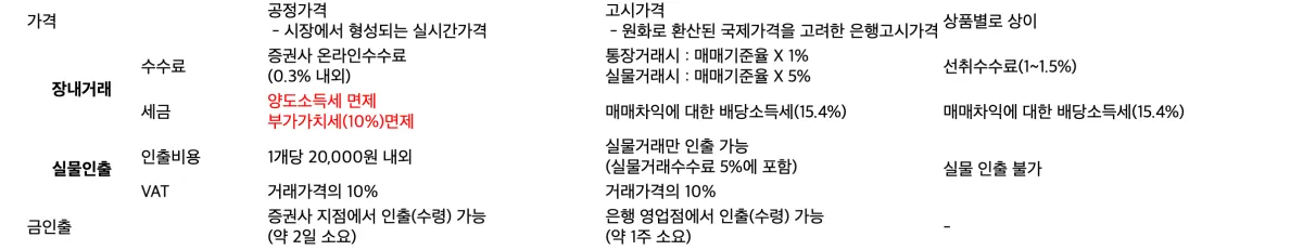 한국거래소 안내의 금 투자 상품 비교표에서 KRX 금시장, 골드뱅킹, 금펀드의 가격·수수료·세금·실물 인출 조건을 비교한 부분