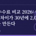 IRP 수수료 비교 2026: 연 0.3% 차이가 30년에 2,000만원을 만든다
