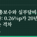 ETF 총보수와 실부담비용은 다르다: 0.26%p가 20년에 만드는 격차
