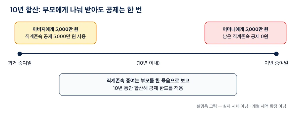 아버지에게 5천만 원을 받아 공제를 쓴 뒤 10년 안에 어머니에게 받으면 남은 공제가 없다는 흐름을 그린 설명 그림
