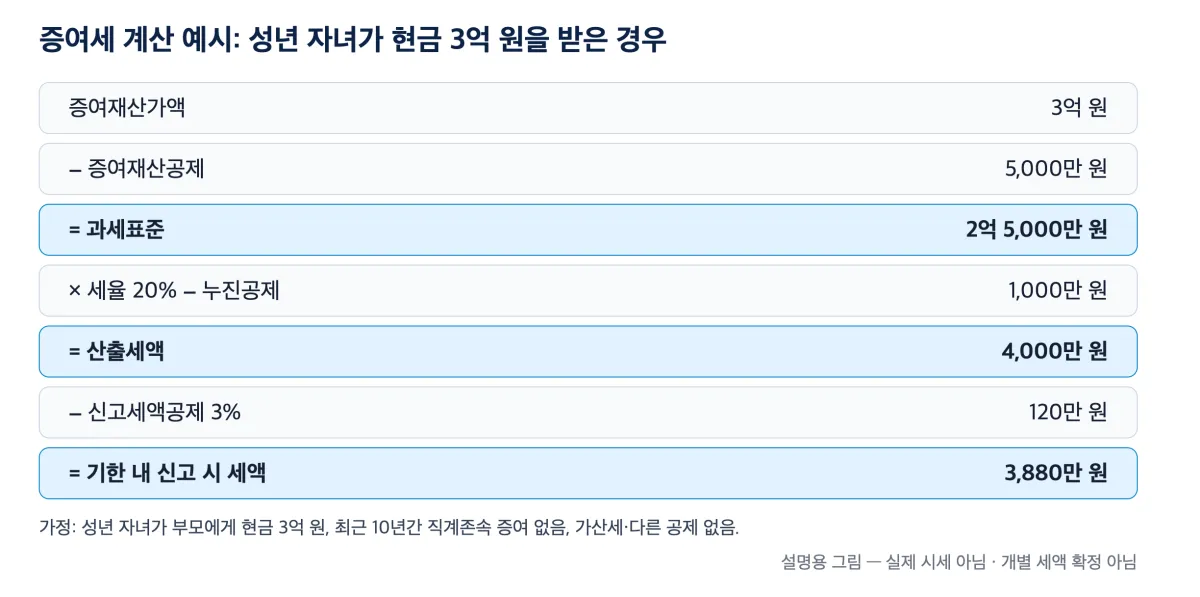 증여재산 3억 원에서 공제와 세율, 누진공제, 신고세액공제를 차례로 적용해 3,880만 원이 나오는 계산 과정을 그린 설명 그림