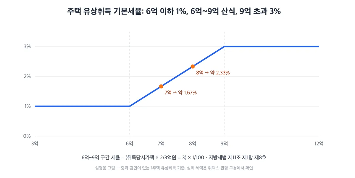 취득가액 6억까지 1퍼센트, 6억에서 9억까지 산식으로 오르고 9억 초과 3퍼센트인 주택 취득세 기본세율을 선으로 그린 설명 그림