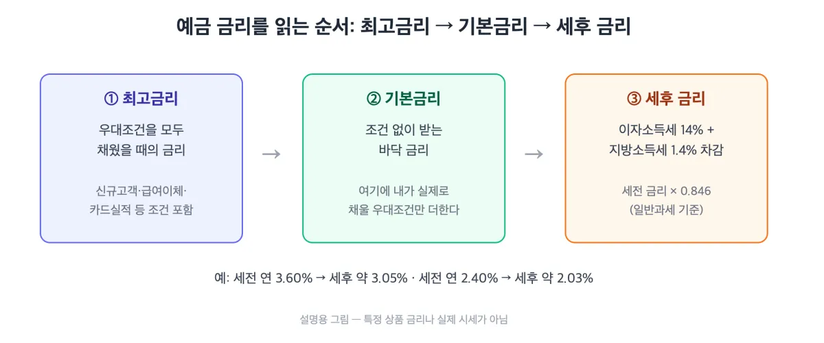 최고금리에서 기본금리, 세후 금리 순서로 예금 금리를 읽는 방법을 세 칸으로 나눠 보여 주는 설명 그림