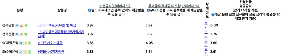은행연합회 정기예금 금리비교에서 12개월 기본금리가 높은 순으로 정렬한 상위 상품 목록 화면