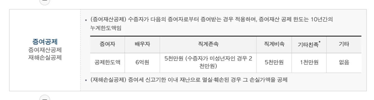 국세청 안내 화면의 증여자별 증여재산공제 한도표로 배우자 6억 원, 직계존속 5천만 원을 보여 주는 장면