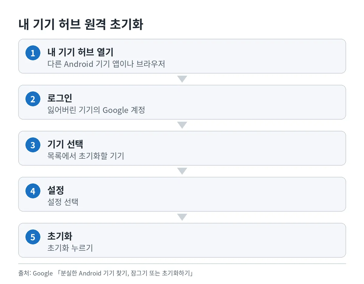 내 기기 허브 앱에서 분실한 기기를 골라 원격으로 지우는 순서도