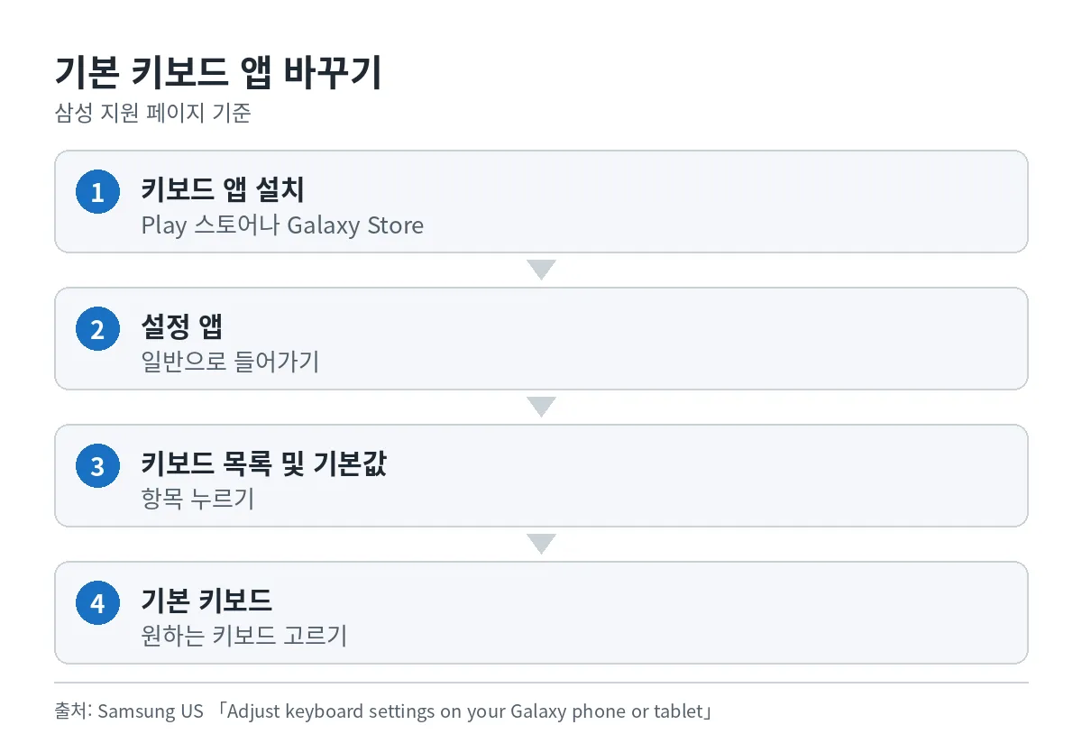 설정 앱의 일반 메뉴에서 기본 키보드를 다른 앱으로 고르는 순서도