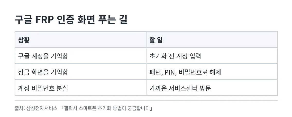 구글 FRP 인증 화면에서 계정이나 잠금 화면으로 푸는 방법과 서비스센터 방문을 비교한 표