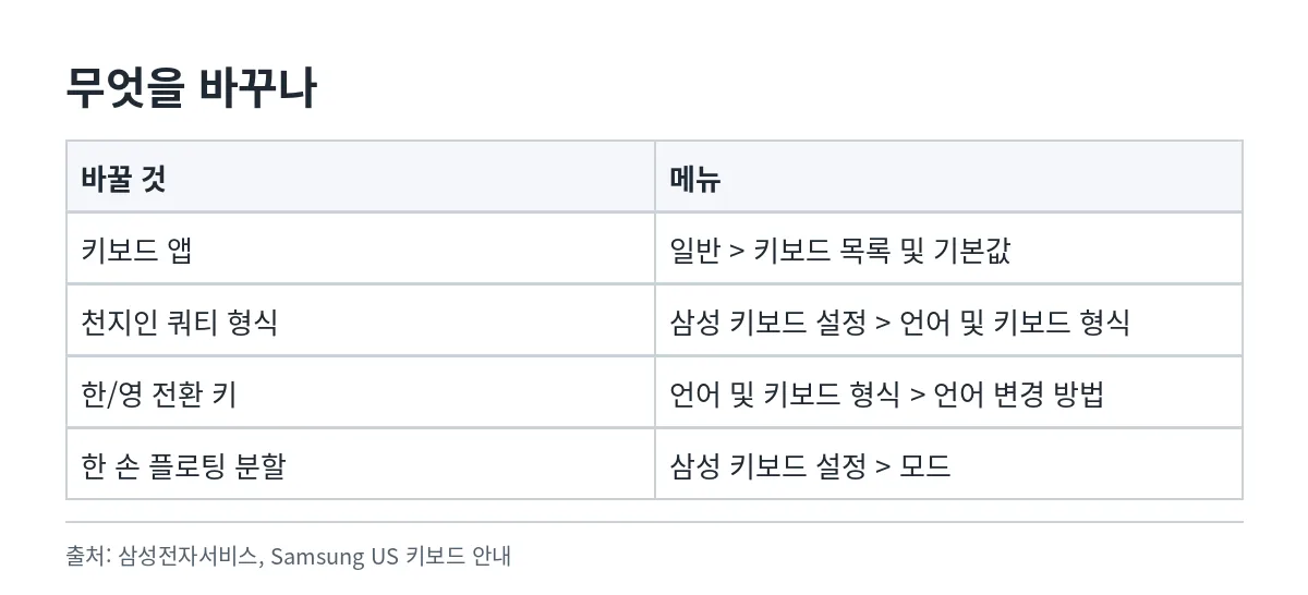 키보드 앱과 형식 그리고 모드를 각각 어느 메뉴에서 바꾸는지 정리한 표