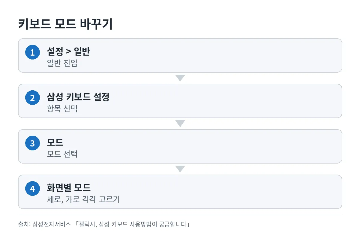 삼성 키보드 설정의 모드 메뉴에서 화면별 모드를 고르는 순서도