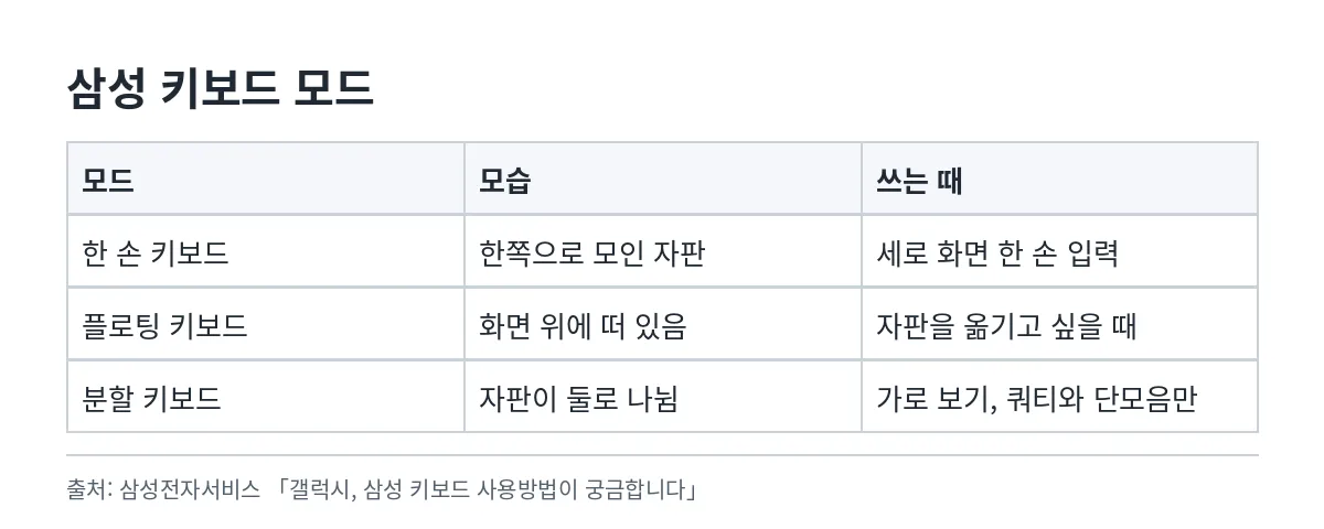 한 손 입력과 떠 있는 입력창 그리고 나뉜 자판 모드의 차이를 정리한 표