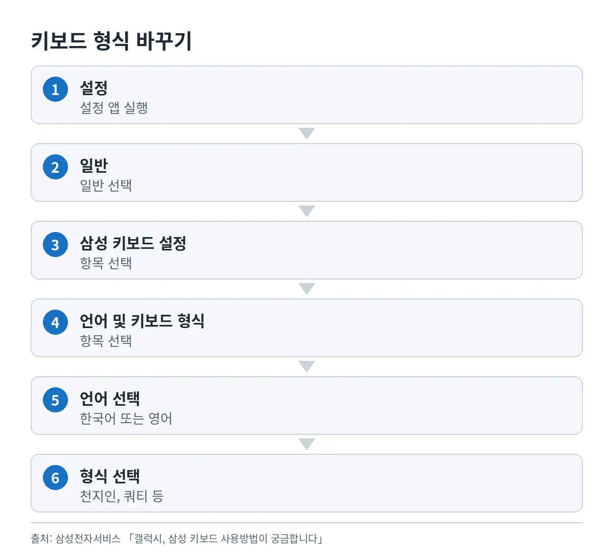 삼성 키보드 설정에서 언어를 고른 뒤 천지인이나 쿼티 형식을 고르는 순서도