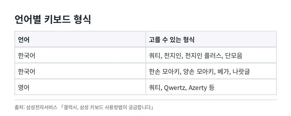 한국어와 영어 입력에서 고를 수 있는 자판 형식을 정리한 표