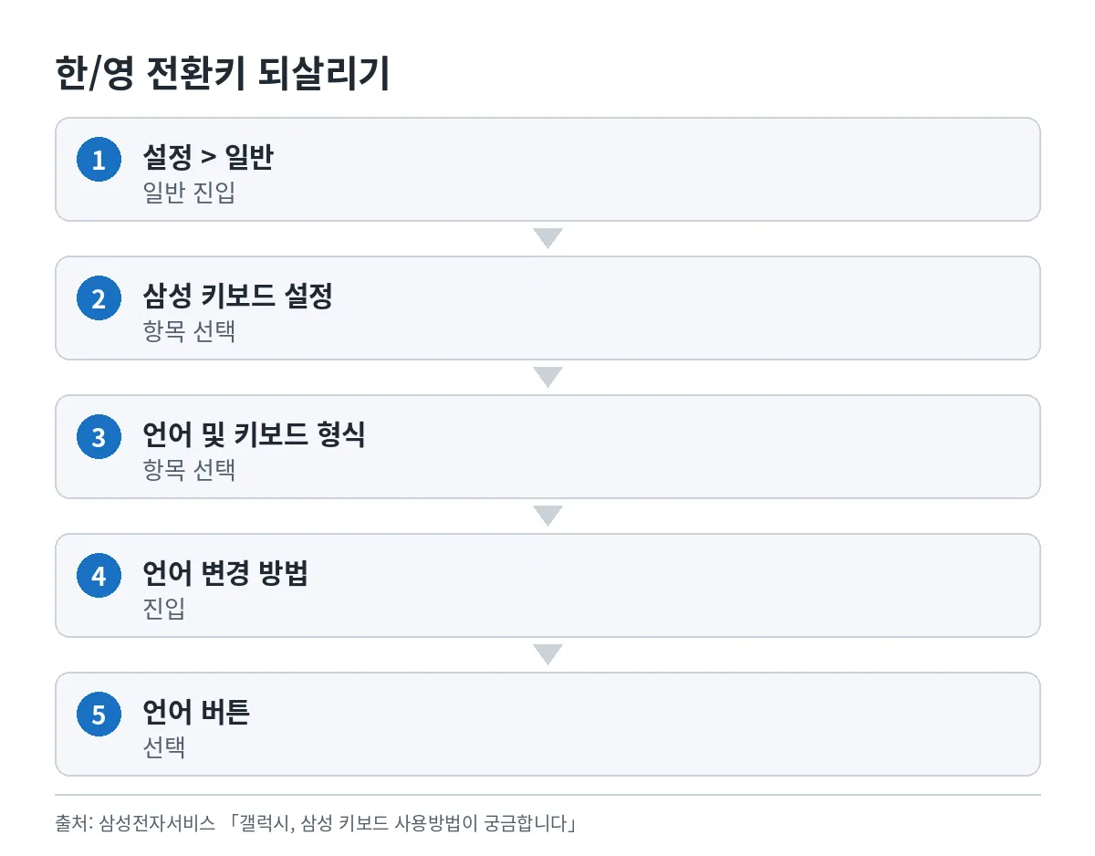 언어 변경 방법 메뉴에서 버튼 방식을 골라 한영 전환 키를 되살리는 순서도