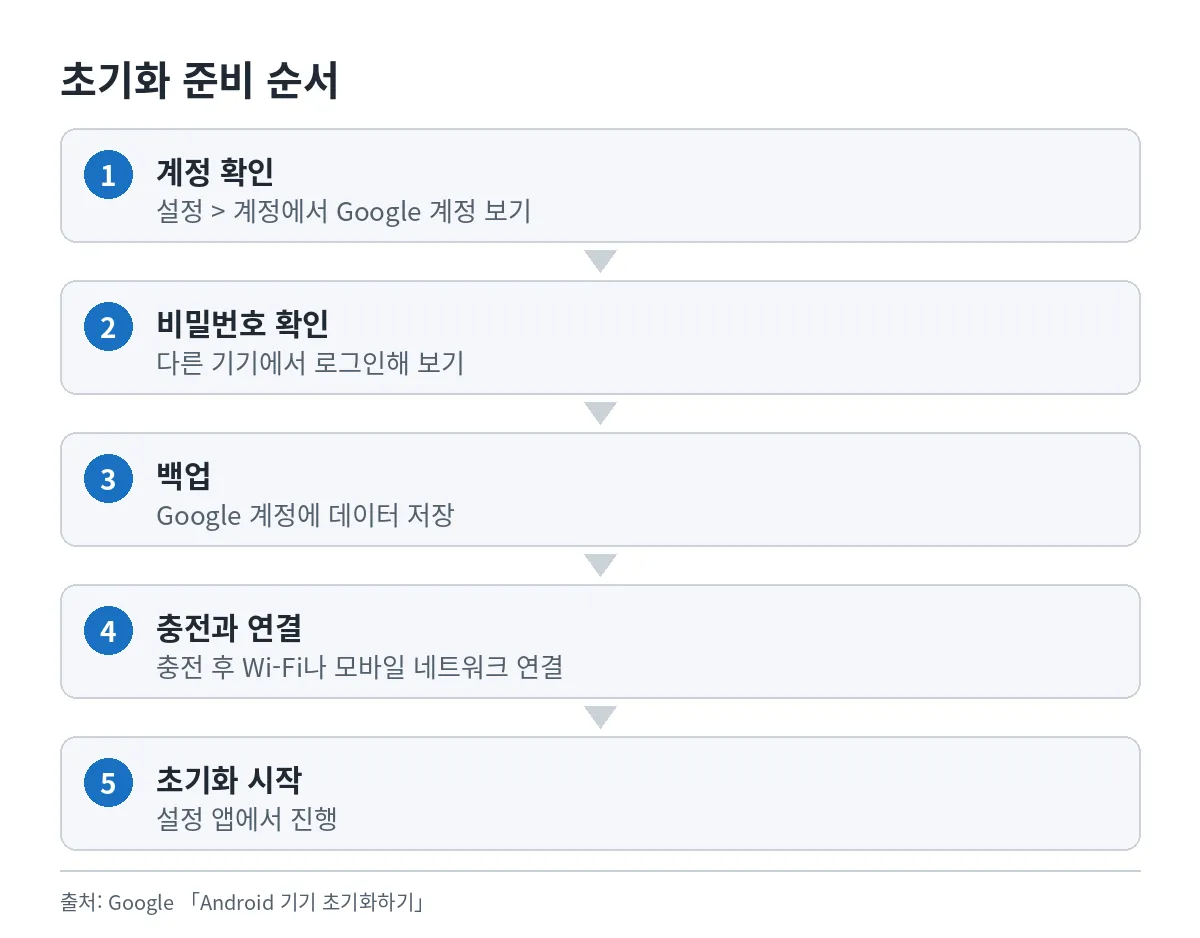 계정 확인부터 백업과 충전을 거쳐 초기화 시작까지 준비 순서를 보여 주는 그림
