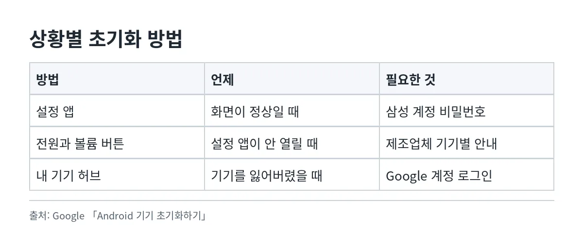 설정 앱과 버튼 그리고 내 기기 허브 방식을 언제 쓰는지 비교한 표