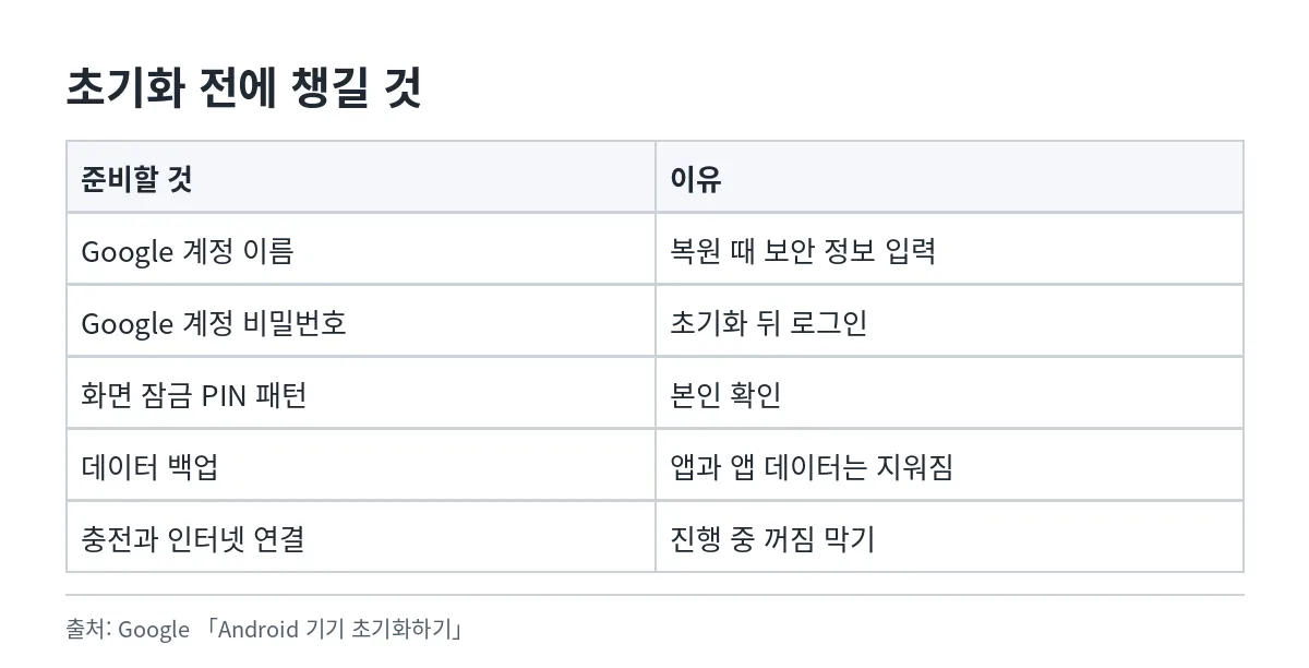 초기화 전에 확인할 계정 정보와 백업 그리고 충전 상태를 정리한 표