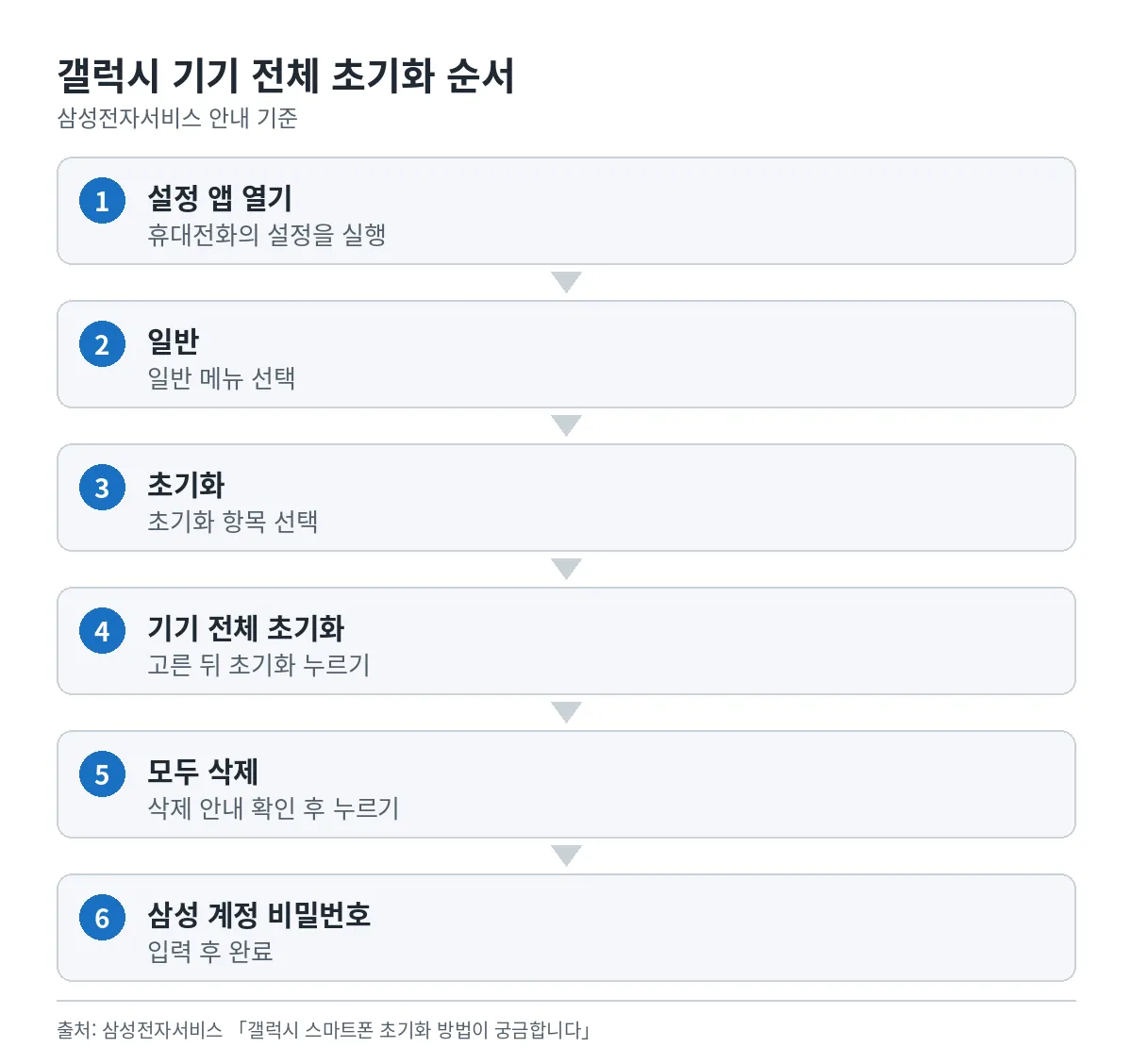 설정 앱에서 일반 메뉴와 기기 전체 초기화를 거쳐 모두 삭제까지 가는 순서도