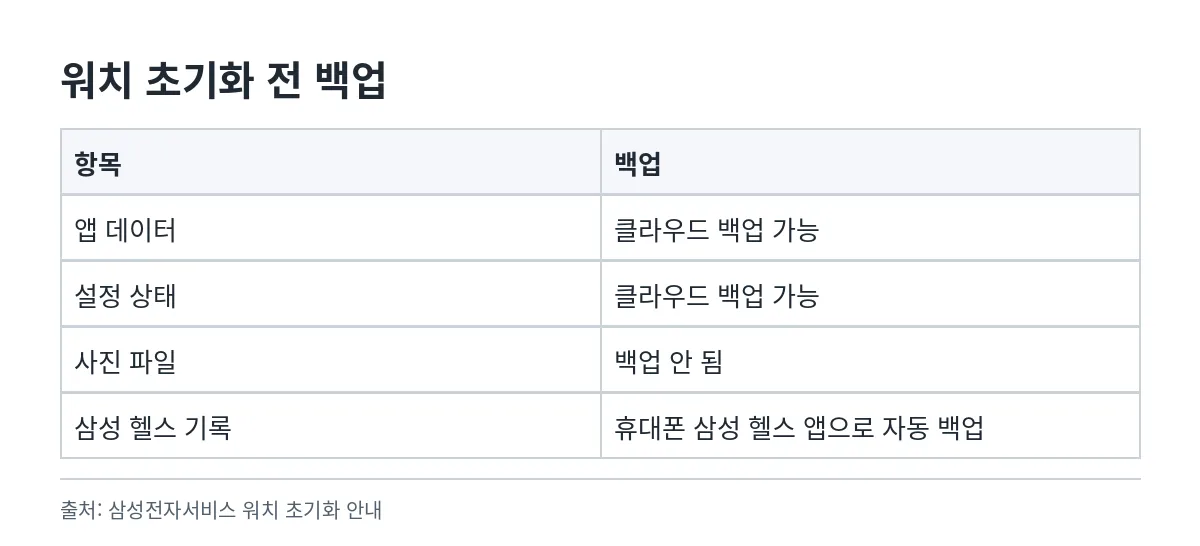 워치 앱 데이터와 사진 파일 그리고 삼성 헬스 기록이 백업되는지 정리한 표