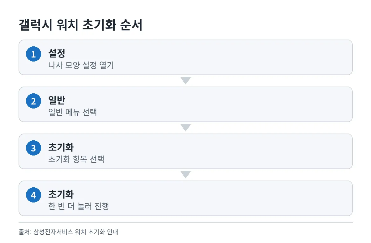 갤럭시 워치 설정에서 일반 메뉴를 거쳐 초기화를 누르는 순서도