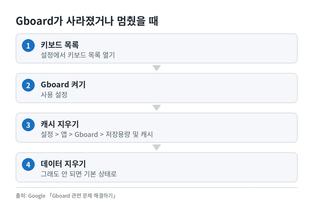 사라진 Gboard를 입력기 목록에 다시 켜고 캐시를 지우는 순서도