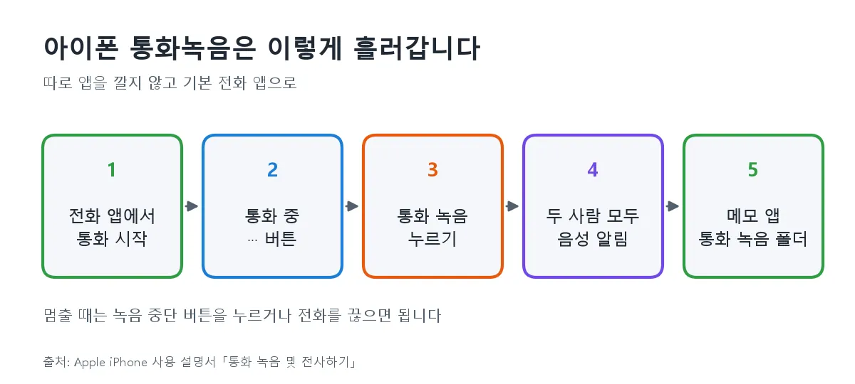 아이폰 기본 전화 앱에서 통화를 시작해 통화 녹음을 누르고 메모 앱에 저장되기까지 다섯 단계를 화살표로 이은 그림