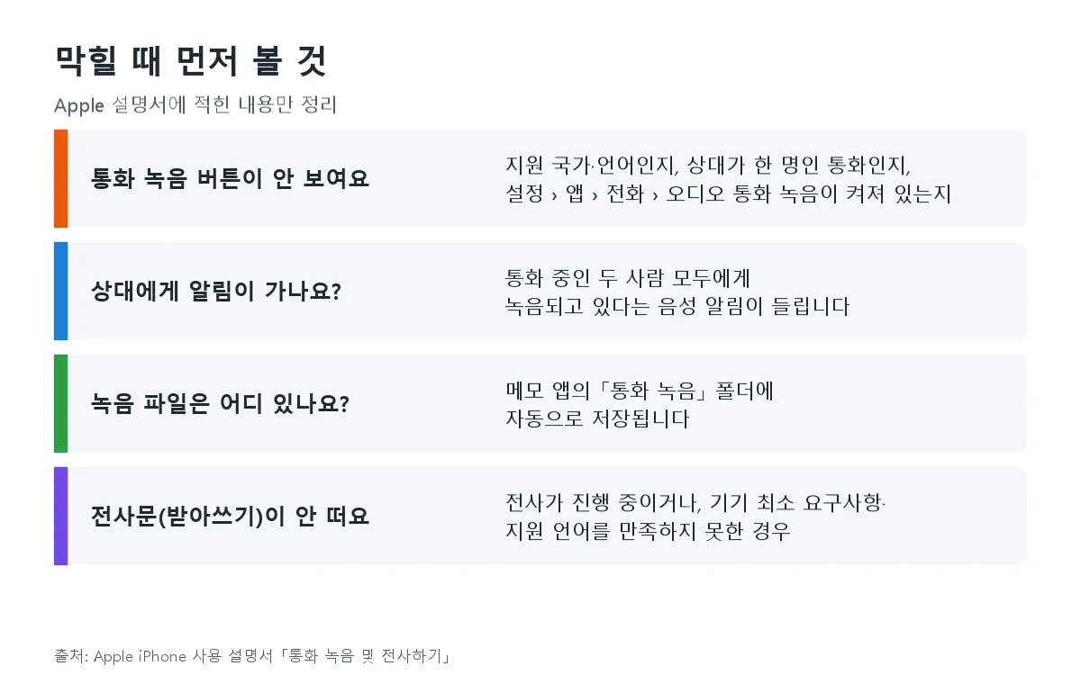 통화 녹음 버튼이 안 보일 때, 상대에게 알림이 가는지, 녹음 파일 위치, 전사문이 안 뜰 때 확인할 것을 네 줄로 정리한 그림