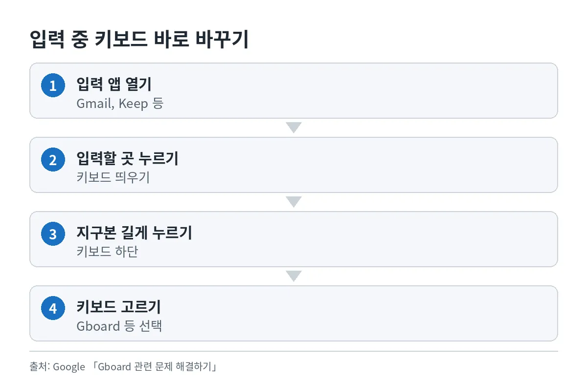 글을 쓰는 화면에서 지구본 키를 길게 눌러 다른 자판 앱으로 넘어가는 순서도