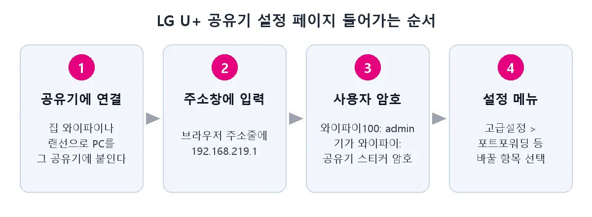 공유기에 연결하고 주소를 넣은 뒤 사용자 암호로 로그인해 설정 메뉴로 가는 순서를 그린 도식