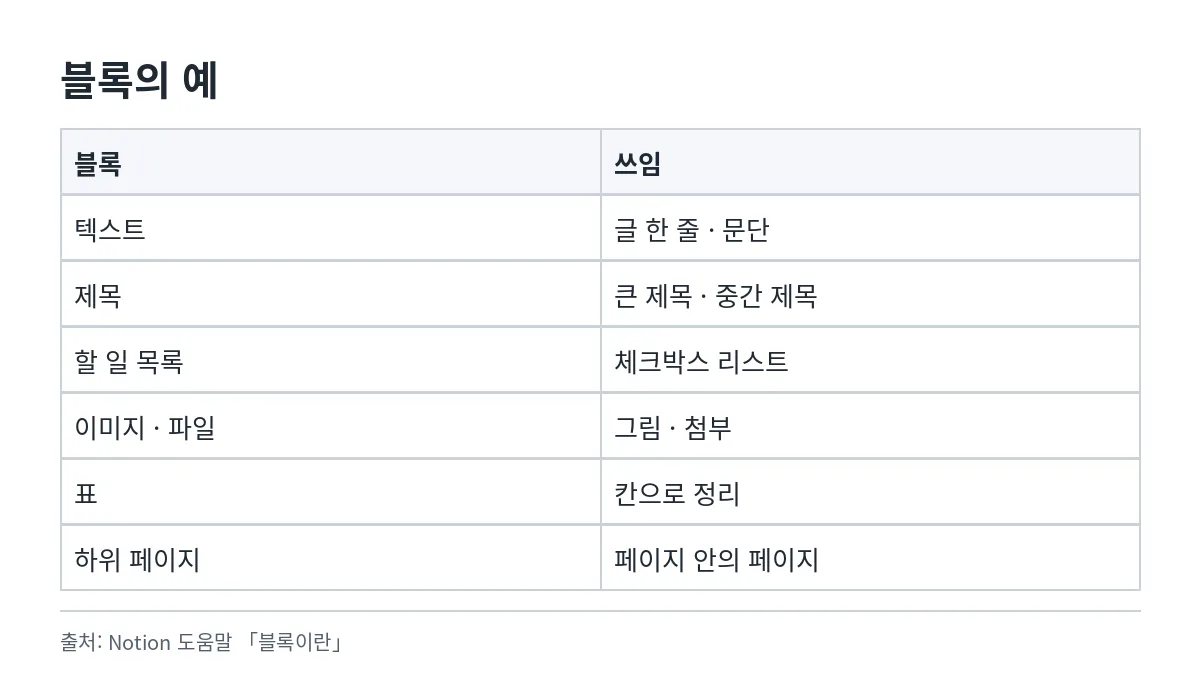 텍스트, 제목, 할 일 목록, 이미지, 표, 하위 페이지처럼 노션 페이지에 넣을 수 있는 블록의 예를 정리한 표