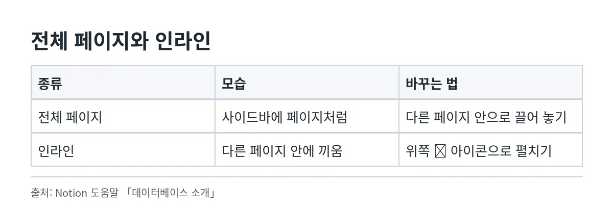 사이드바에 따로 보이는 전체 페이지 데이터베이스와 다른 페이지 안에 들어가는 인라인 데이터베이스의 차이를 비교한 표