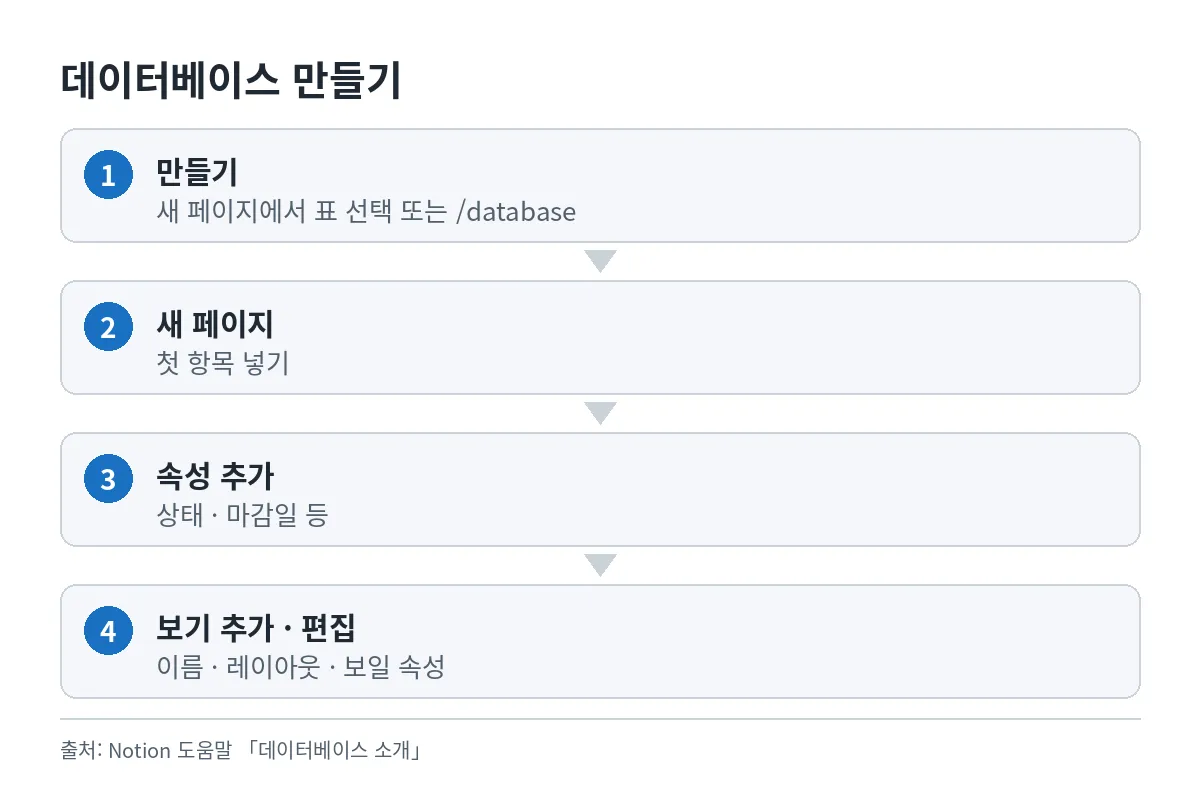 새 페이지에서 표 선택 또는 슬래시 데이터베이스 입력, 새 페이지 추가, 속성 추가, 보기 추가와 편집까지 데이터베이스 만드는 순서 그림
