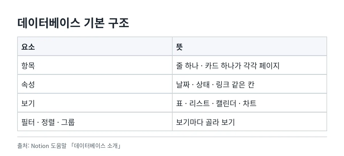 데이터베이스 항목은 각각 페이지이고, 속성으로 날짜와 상태를 붙이며, 표와 리스트와 캘린더와 차트 같은 보기로 바꿔 보고, 필터와 정렬과 그룹으로 골라 본다는 표