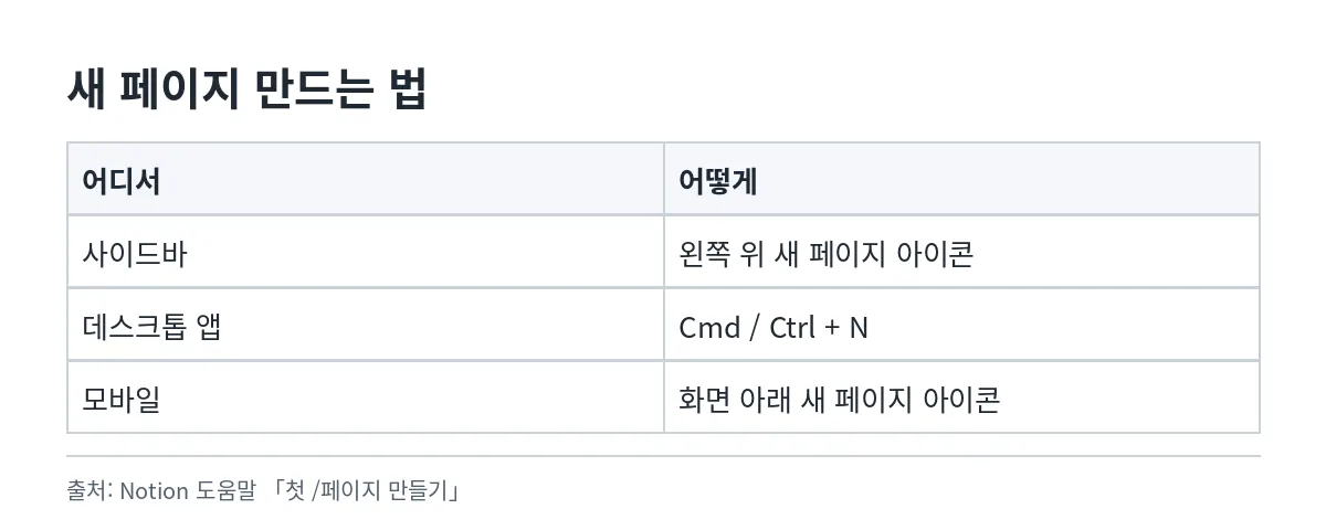 왼쪽 사이드바 위쪽 새 페이지 아이콘, 데스크톱 앱 단축키 Cmd 또는 Ctrl 과 N, 모바일 화면 아래쪽 새 페이지 아이콘으로 새 페이지를 만드는 세 가지 방법 표