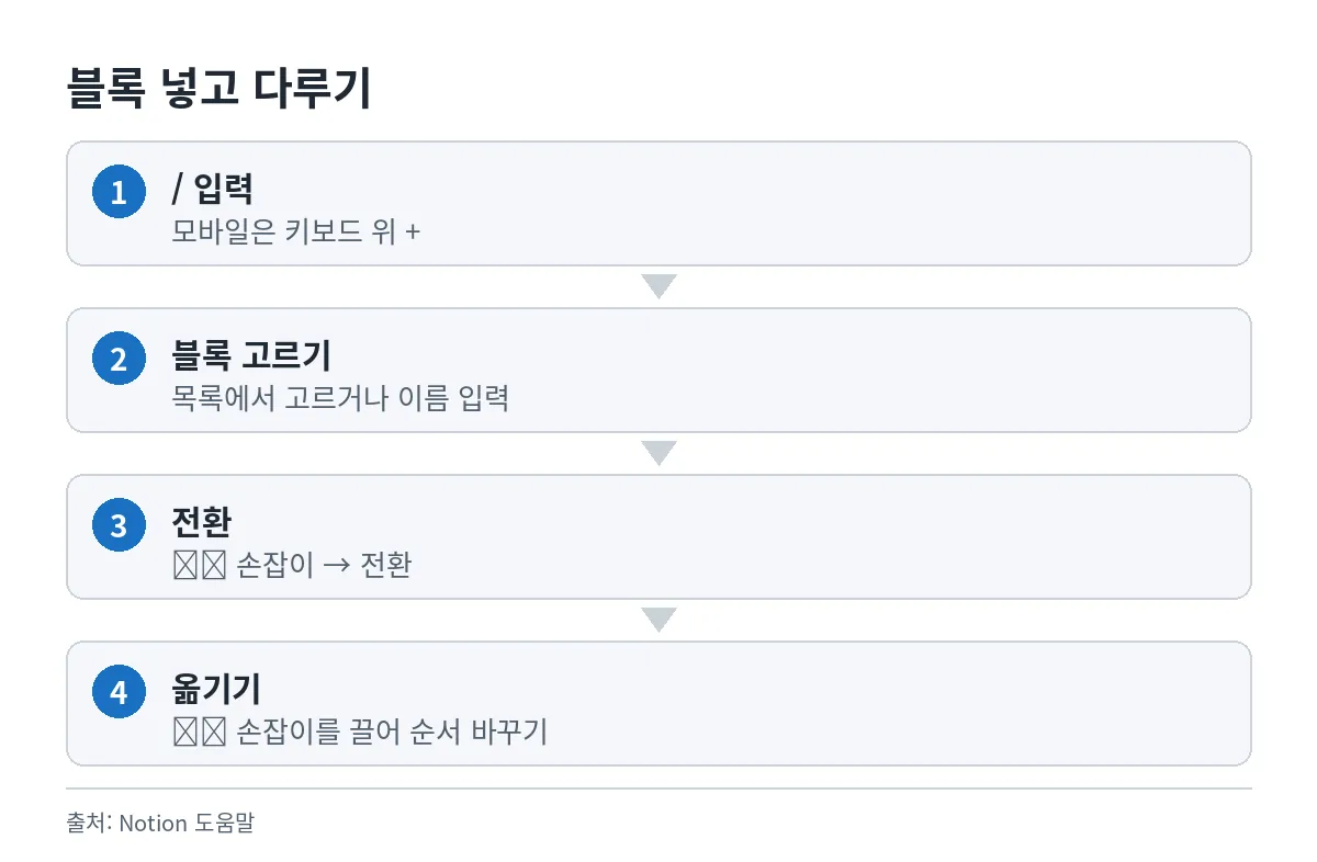 슬래시 입력, 블록 고르기, 점 여섯 개 손잡이로 다른 블록으로 전환, 손잡이를 끌어 순서 바꾸기까지 블록 다루는 순서 그림