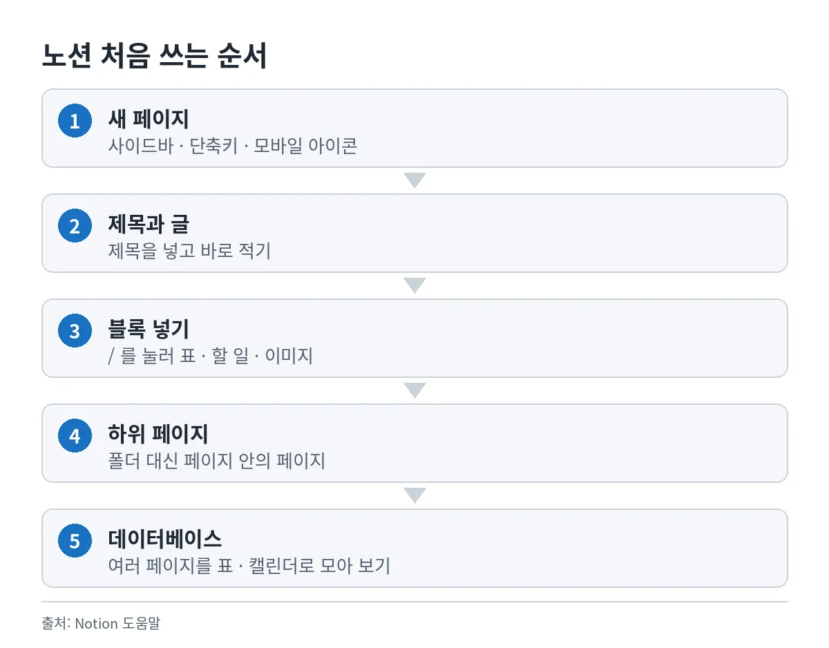 노션을 처음 쓸 때 새 페이지 만들기, 제목과 글 쓰기, 슬래시로 블록 넣기, 하위 페이지로 정리, 데이터베이스 만들기 순서를 정리한 그림