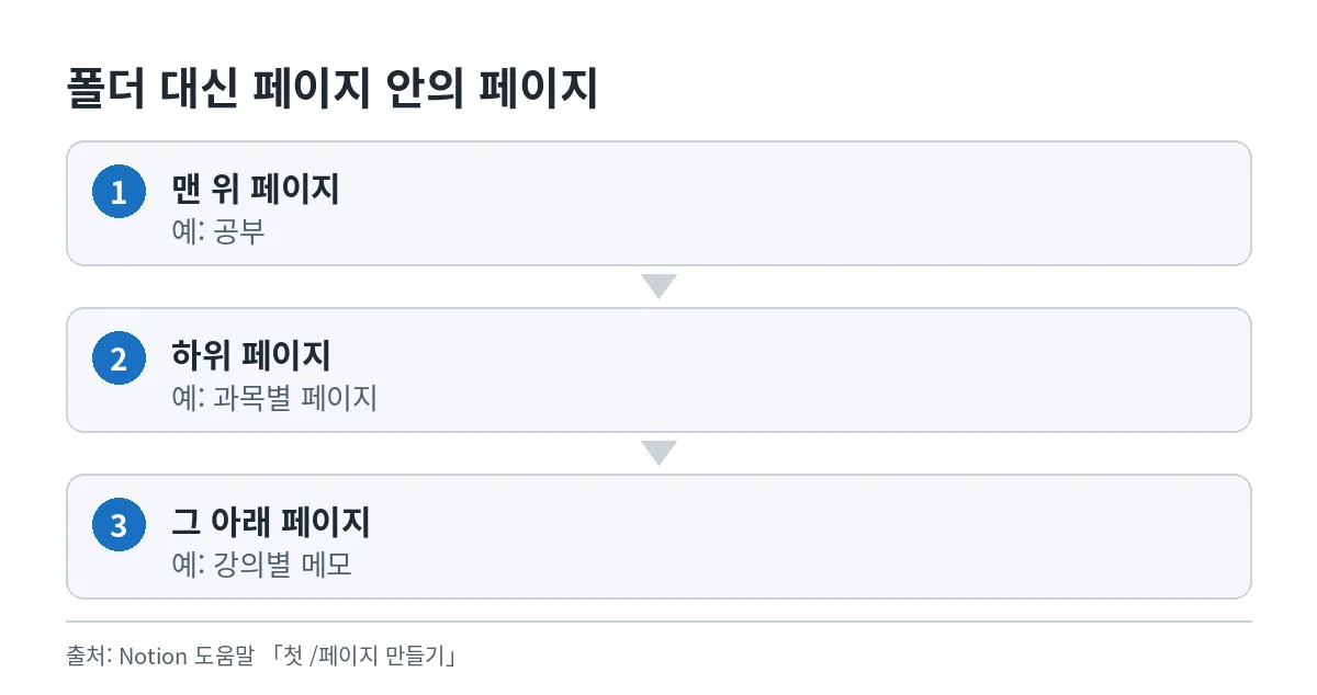 맨 위 페이지 안에 하위 페이지가 있고 그 안에 다시 하위 페이지가 들어가는 노션의 정리 구조를 단계로 그린 그림