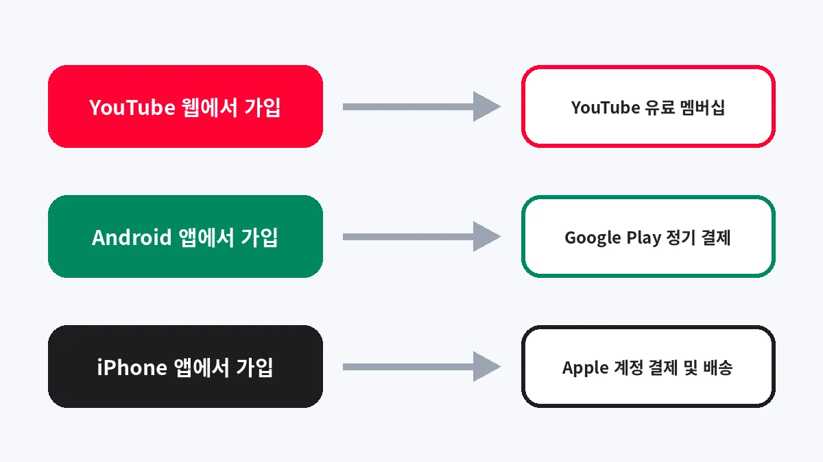 가입 경로별로 결제수단을 바꾸는 화면을 웹, 안드로이드, 아이폰 세 줄로 정리한 도식