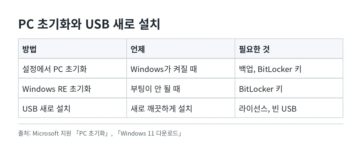 설정에서 하는 PC 초기화와 USB로 하는 새로 설치를 언제 쓰는지 비교한 표