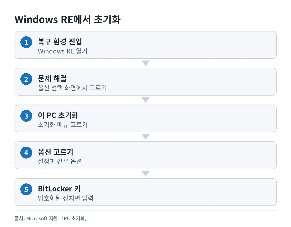 윈도우 복구 환경의 문제 해결 화면에서 이 PC 초기화를 고르는 순서도