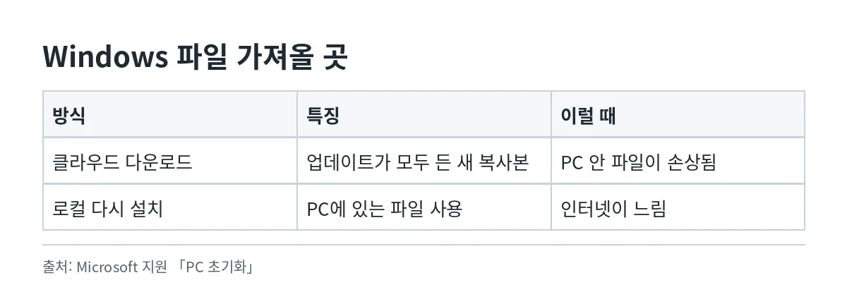 클라우드 다운로드와 로컬 다시 설치를 언제 고르면 좋은지 정리한 표
