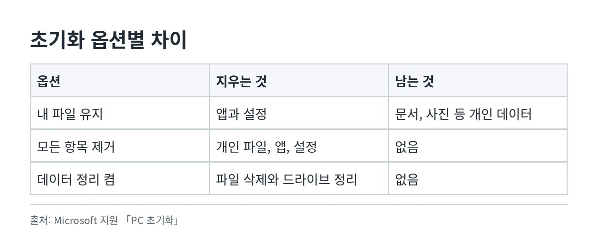 내 파일 유지 옵션과 모든 항목 제거 옵션이 지우는 범위를 나란히 비교한 표