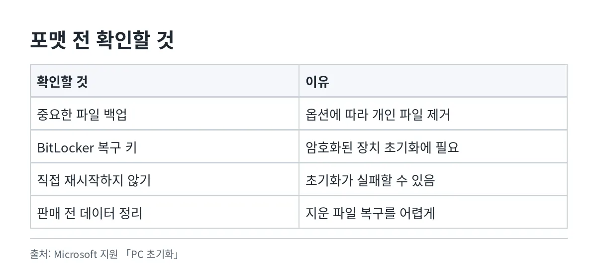 포맷 전에 확인할 백업과 복구 키 그리고 진행 중 주의할 점을 정리한 표