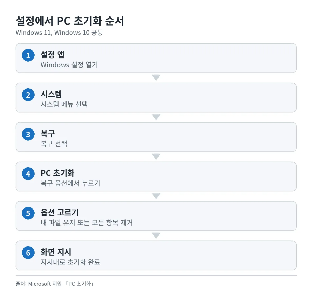 설정 앱의 시스템 메뉴에서 복구로 들어가 PC 초기화를 누르는 순서도