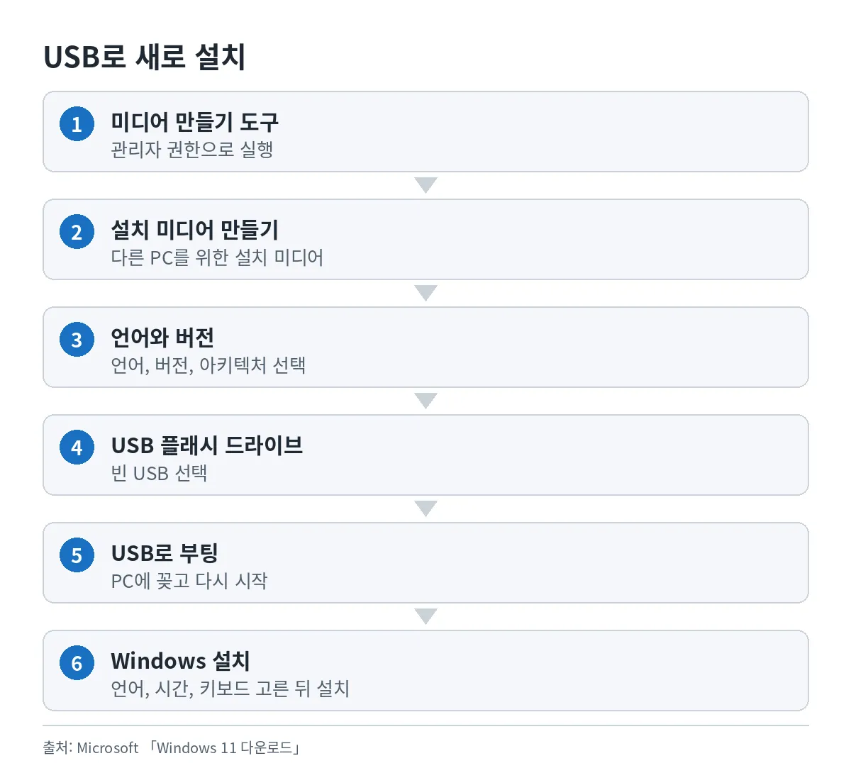 미디어 만들기 도구로 부팅 USB를 만들어 새로 설치하는 과정을 보여 주는 순서도